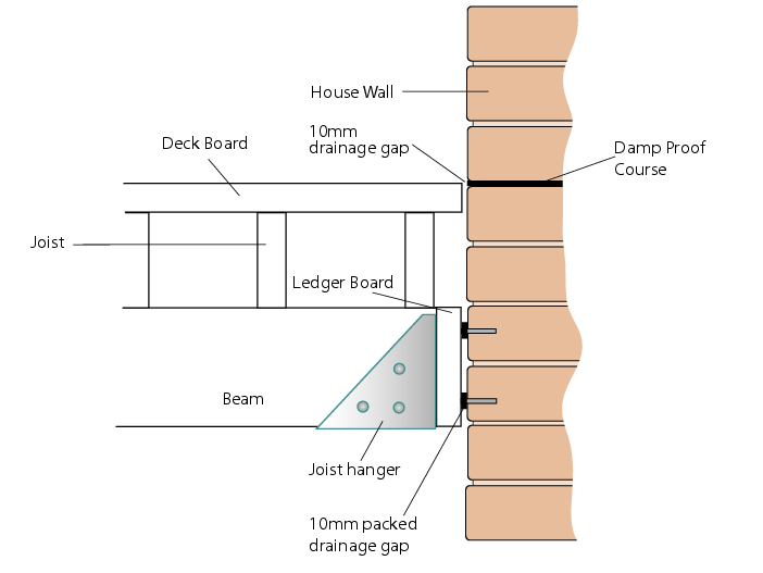 Deck Ledger Board Joist Construction